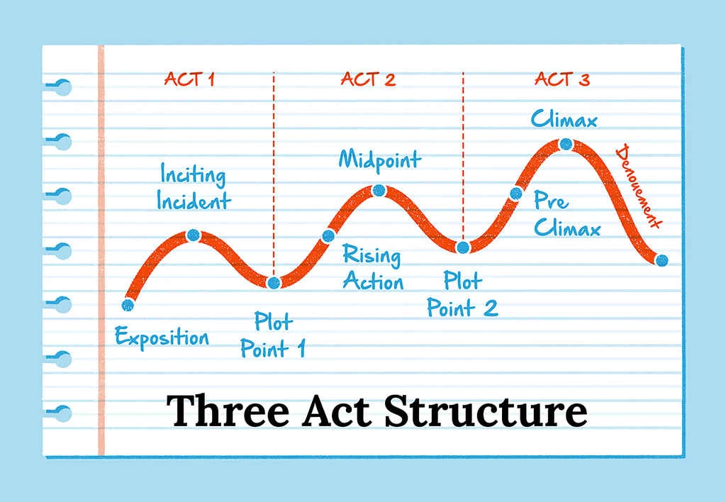 Three-Act Structure